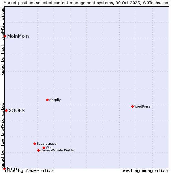Market position of XOOPS vs. MoinMoin vs. Fo.ru