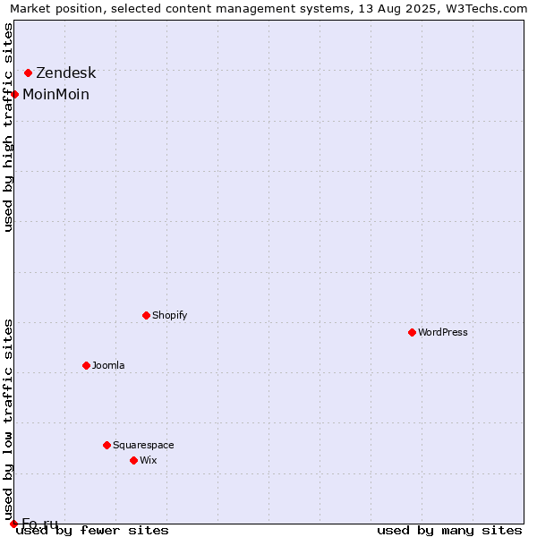 Market position of Zendesk vs. MoinMoin vs. Fo.ru