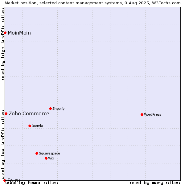 Market position of Zoho Commerce vs. MoinMoin vs. Fo.ru