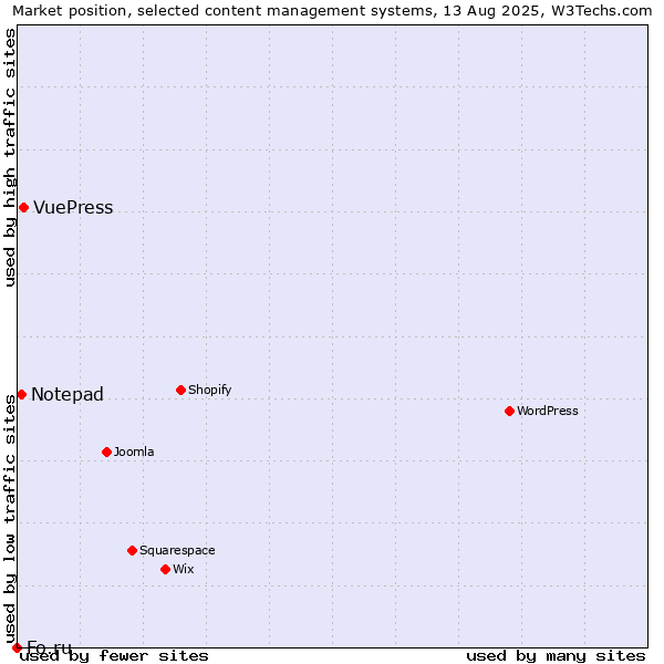 Market position of VuePress vs. Notepad vs. Fo.ru