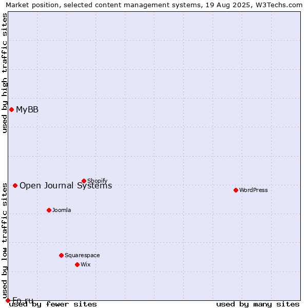 Market position of Open Journal Systems vs. MyBB vs. Fo.ru