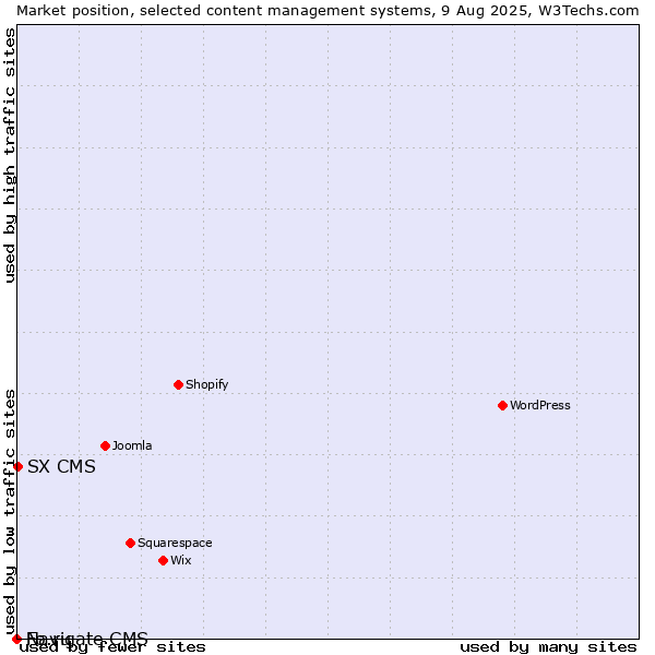 Market position of SX CMS vs. Fo.ru vs. Navigate CMS