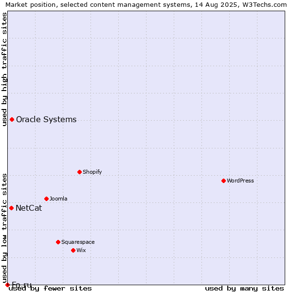 Market position of Oracle Systems vs. NetCat vs. Fo.ru