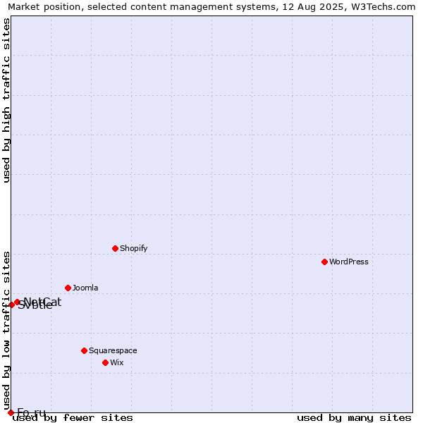 Market position of NetCat vs. Svbtle vs. Fo.ru