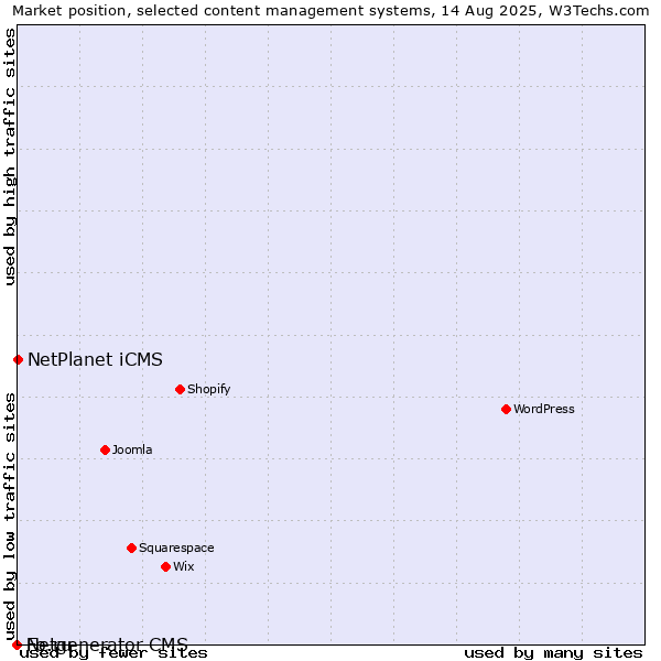 Market position of NetPlanet iCMS vs. Fo.ru vs. Netgenerator CMS