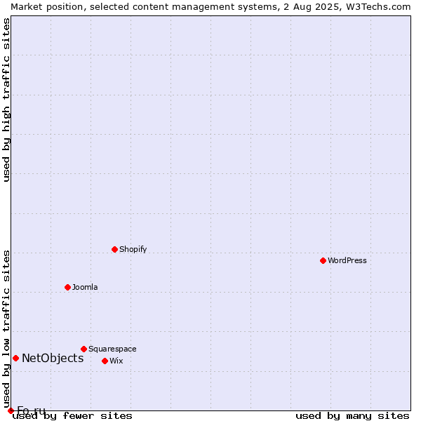Market position of NetObjects vs. Fo.ru