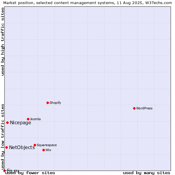 Market position of Nicepage vs. NetObjects vs. Fo.ru