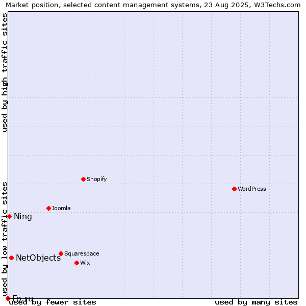 Market position of NetObjects vs. Ning vs. Fo.ru