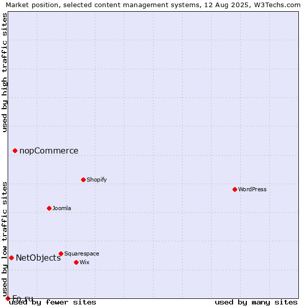 Market position of nopCommerce vs. NetObjects vs. Fo.ru