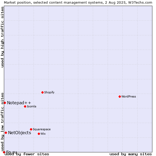 Market position of NetObjects vs. Notepad++ vs. Fo.ru