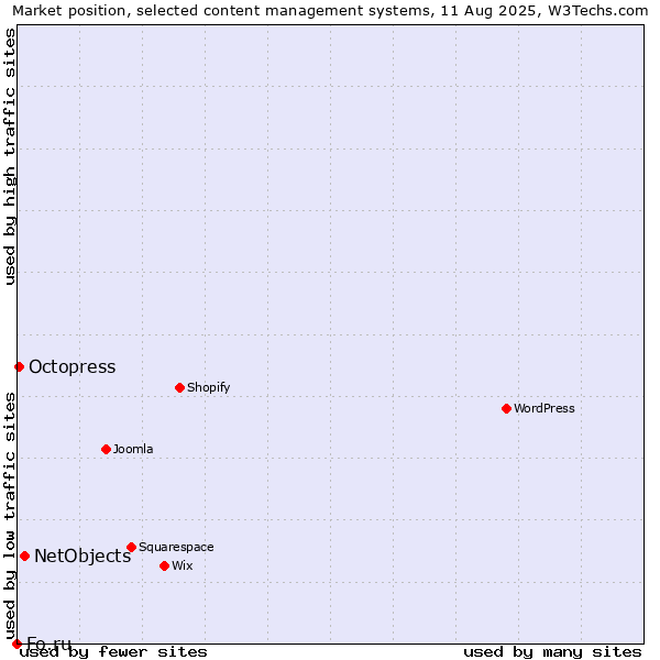 Market position of NetObjects vs. Octopress vs. Fo.ru