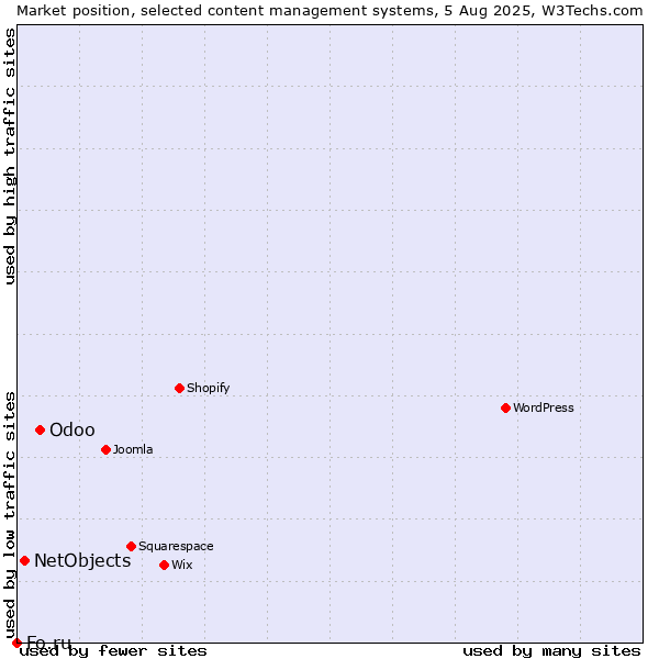 Market position of Odoo vs. NetObjects vs. Fo.ru