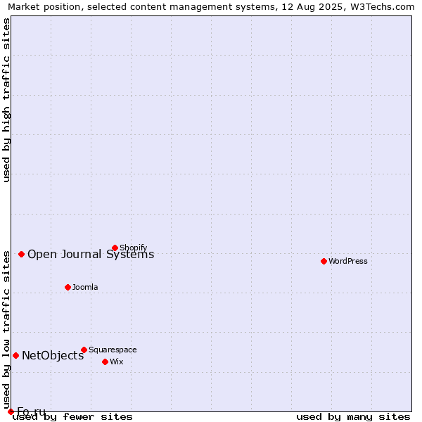 Market position of Open Journal Systems vs. NetObjects vs. Fo.ru