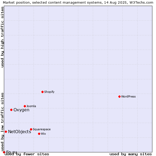 Market position of Oxygen vs. NetObjects vs. Fo.ru