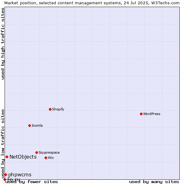 Market position of NetObjects vs. phpwcms vs. Fo.ru
