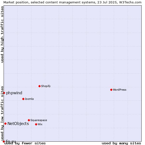 Market position of NetObjects vs. phpwind vs. Fo.ru