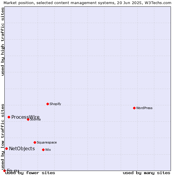 Market position of ProcessWire vs. NetObjects vs. Fo.ru