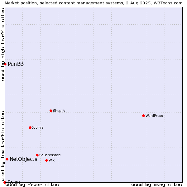 Market position of NetObjects vs. PunBB vs. Fo.ru