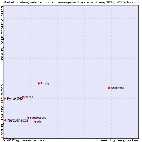 Market position of NetObjects vs. PyroCMS vs. Fo.ru