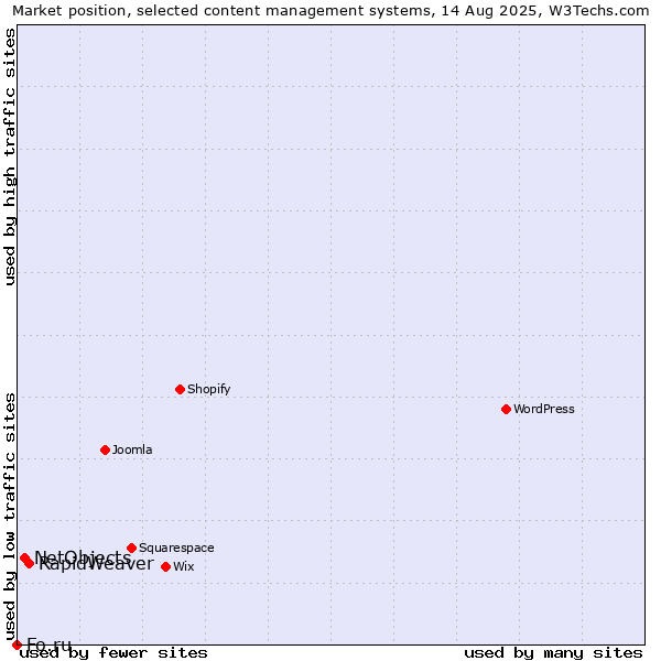 Market position of RapidWeaver vs. NetObjects vs. Fo.ru