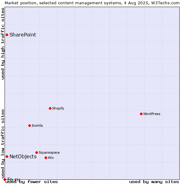 Market position of SharePoint vs. NetObjects vs. Fo.ru