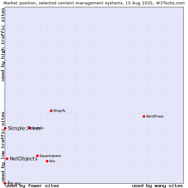 Market position of NetObjects vs. Simple:Press vs. Fo.ru