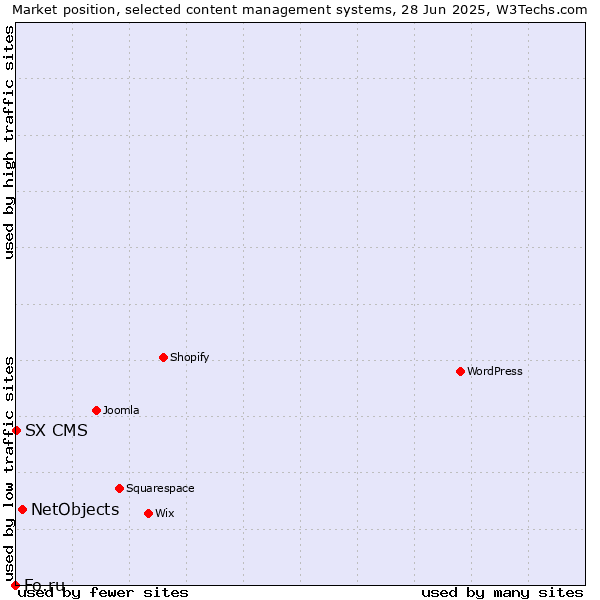 Market position of NetObjects vs. SX CMS vs. Fo.ru
