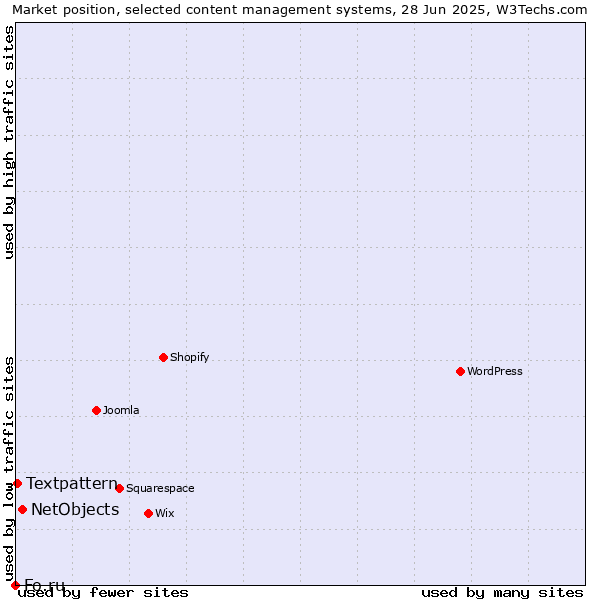 Market position of NetObjects vs. Textpattern vs. Fo.ru