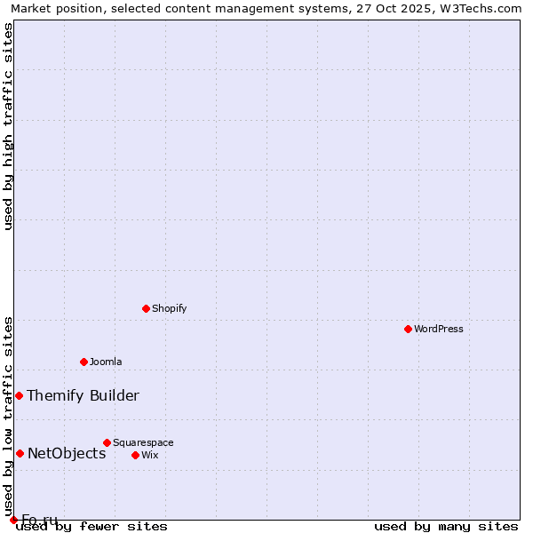Market position of NetObjects vs. Themify Builder vs. Fo.ru