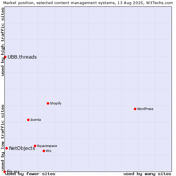Market position of NetObjects vs. UBB.threads vs. Fo.ru