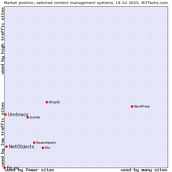 Market position of NetObjects vs. Umbraco vs. Fo.ru