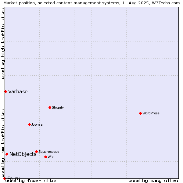 Market position of NetObjects vs. Varbase vs. Fo.ru