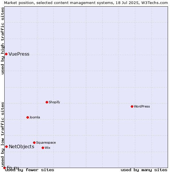 Market position of NetObjects vs. VuePress vs. Fo.ru