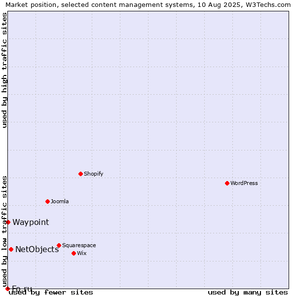 Market position of NetObjects vs. Waypoint vs. Fo.ru