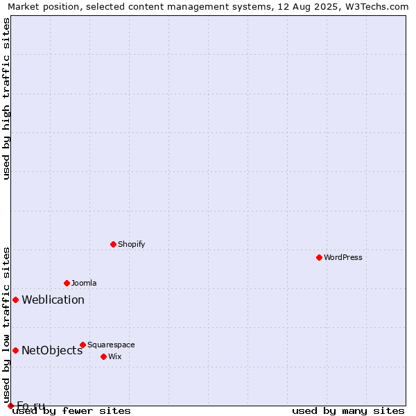 Market position of Weblication vs. NetObjects vs. Fo.ru