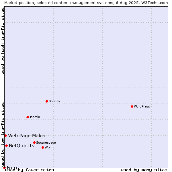 Market position of NetObjects vs. Web Page Maker vs. Fo.ru