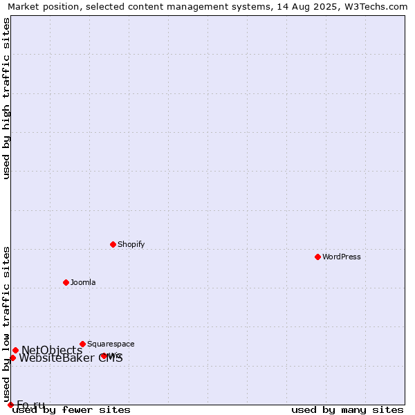 Market position of NetObjects vs. WebsiteBaker CMS vs. Fo.ru