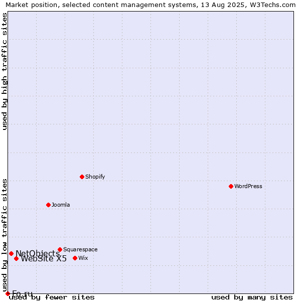 Market position of WebSite X5 vs. NetObjects vs. Fo.ru