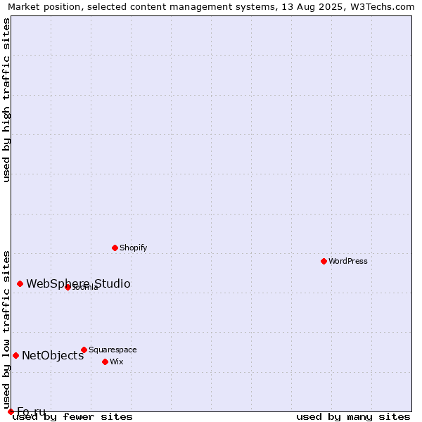 Market position of WebSphere Studio vs. NetObjects vs. Fo.ru