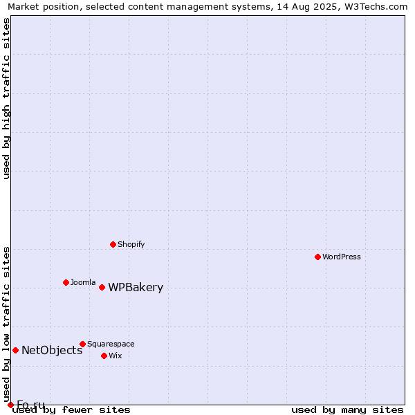 Market position of WPBakery vs. NetObjects vs. Fo.ru