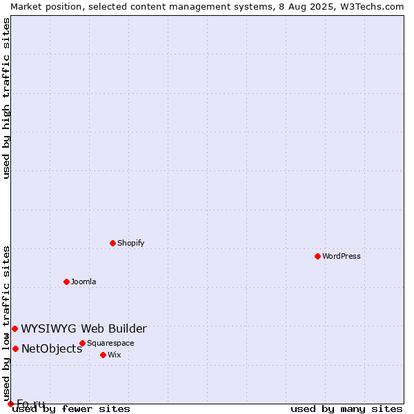 Market position of NetObjects vs. WYSIWYG Web Builder vs. Fo.ru