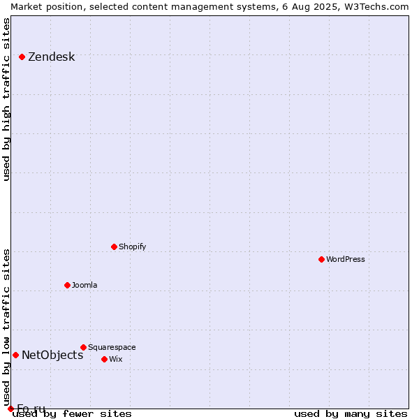 Market position of Zendesk vs. NetObjects vs. Fo.ru