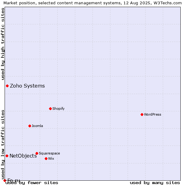 Market position of Zoho Systems vs. NetObjects vs. Fo.ru
