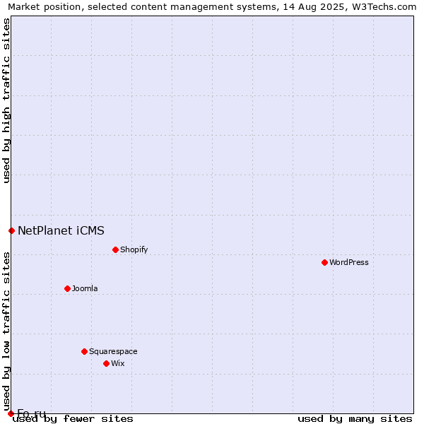 Market position of NetPlanet iCMS vs. Fo.ru