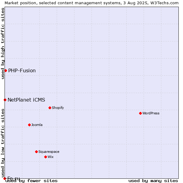 Market position of PHP-Fusion vs. NetPlanet iCMS vs. Fo.ru