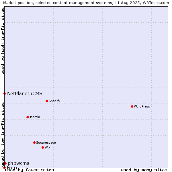 Market position of phpwcms vs. NetPlanet iCMS vs. Fo.ru