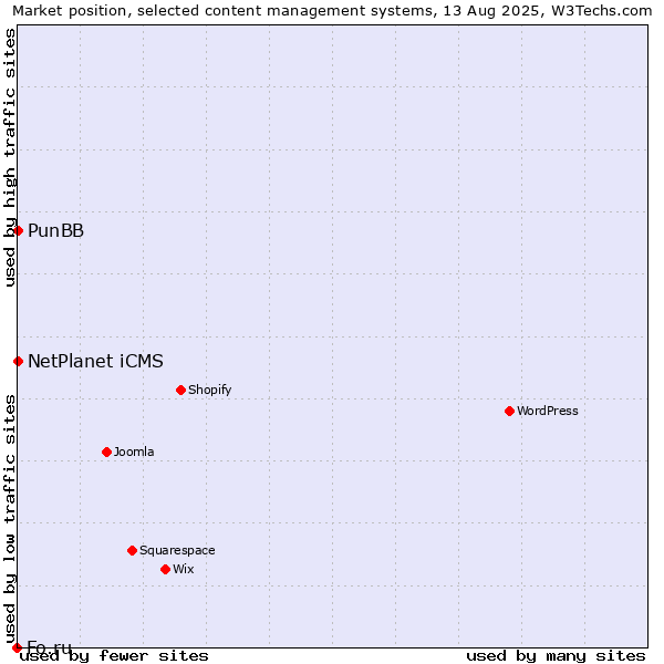 Market position of NetPlanet iCMS vs. PunBB vs. Fo.ru