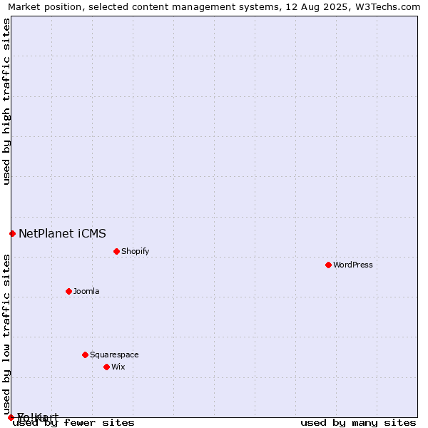 Market position of NetPlanet iCMS vs. Fo.ru vs. Yo!Kart