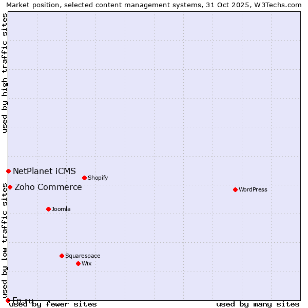 Market position of Zoho Commerce vs. NetPlanet iCMS vs. Fo.ru