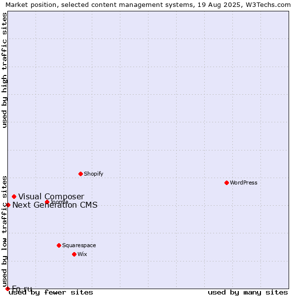 Market position of Visual Composer vs. Next Generation CMS vs. Fo.ru
